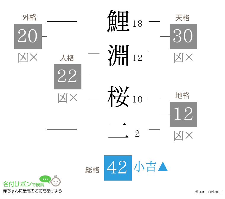 鯉淵 桜二さんの姓名判断結果