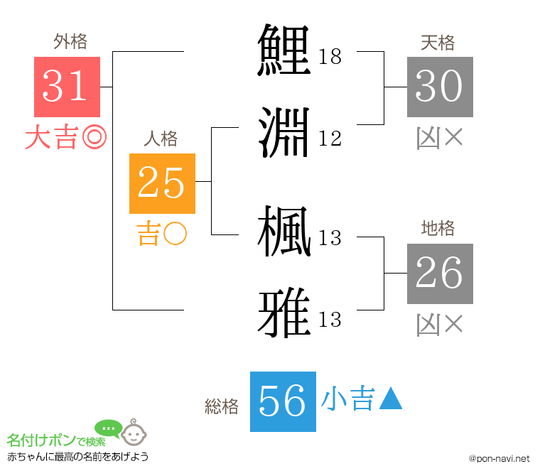 鯉淵 楓雅さんの姓名判断結果