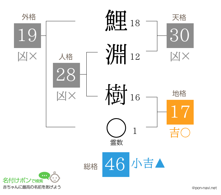 鯉淵 樹さんの姓名判断結果