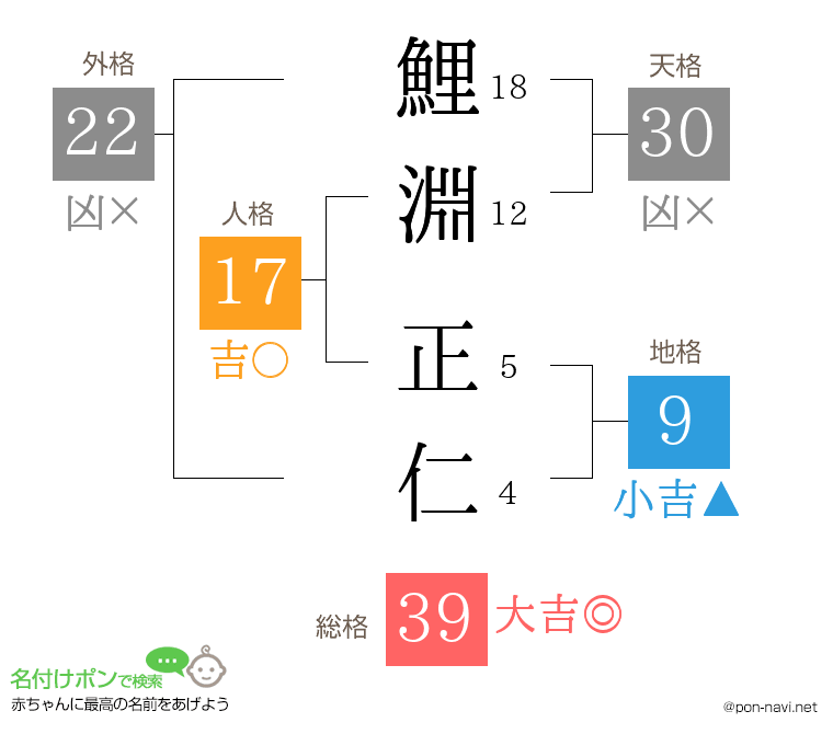 鯉淵 正仁さんの姓名判断結果