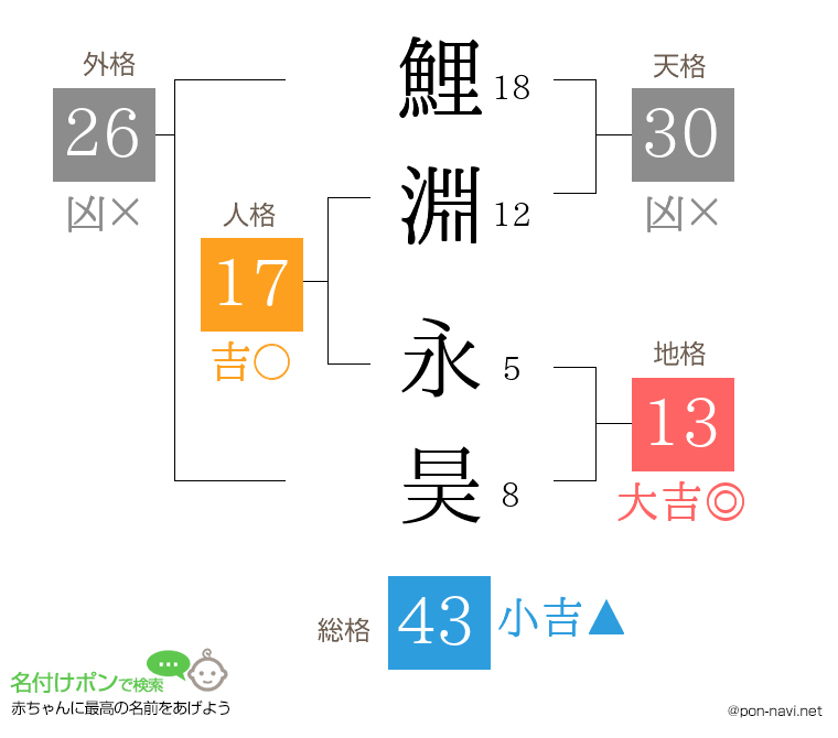 鯉淵 永昊さんの姓名判断結果