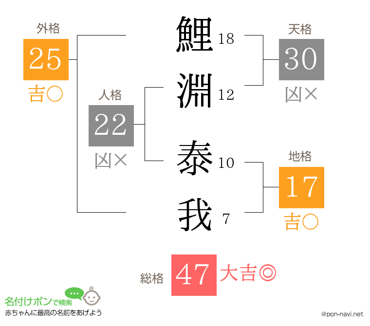 鯉淵 泰我さんの姓名判断結果