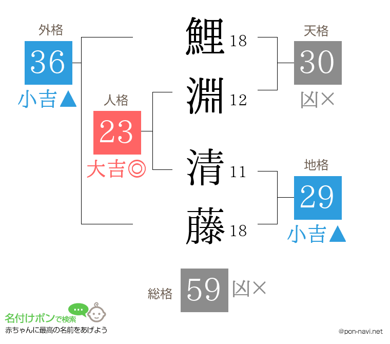 鯉淵 清藤さんの姓名判断結果