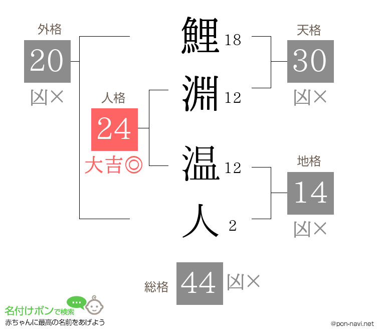 鯉淵 温人さんの姓名判断結果