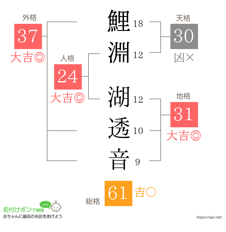 鯉淵 湖透音さんの姓名判断結果