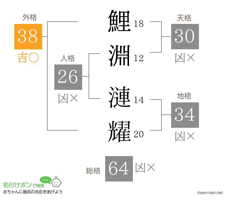 鯉淵 漣耀さんの姓名判断結果