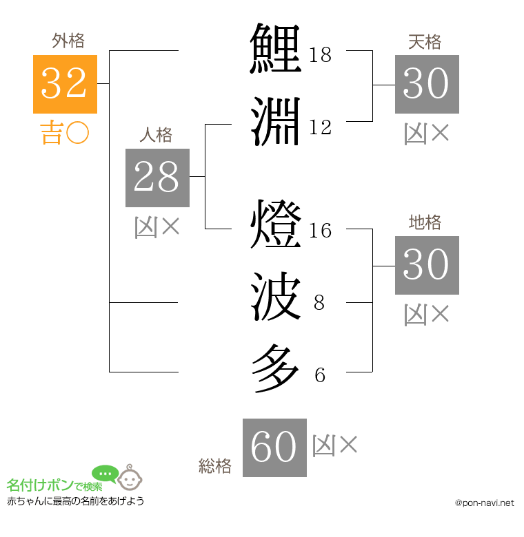 鯉淵 燈波多さんの姓名判断結果