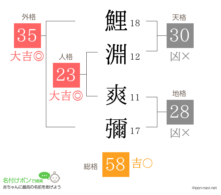 鯉淵 爽彌さんの姓名判断結果