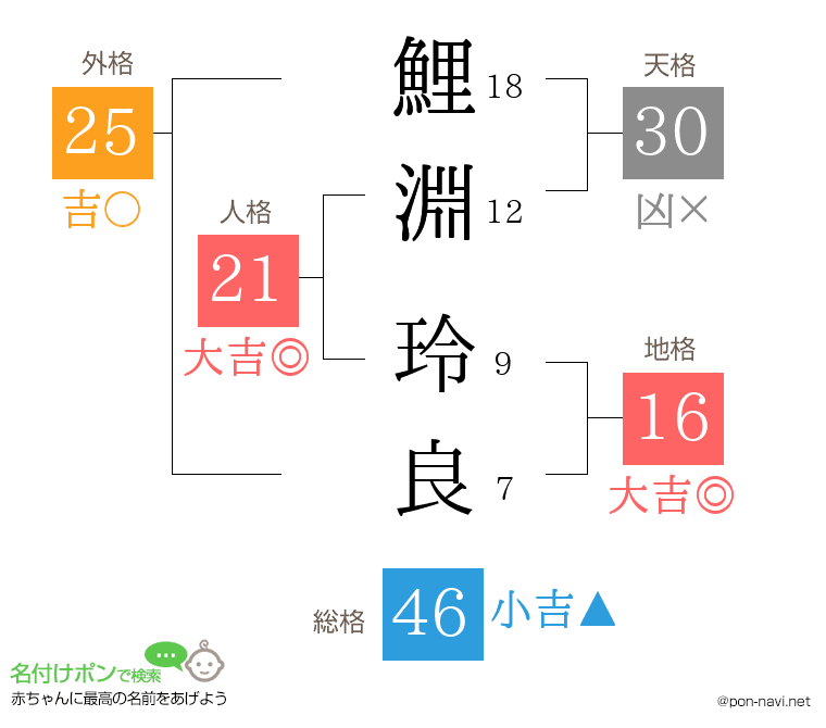 鯉淵 玲良さんの姓名判断結果