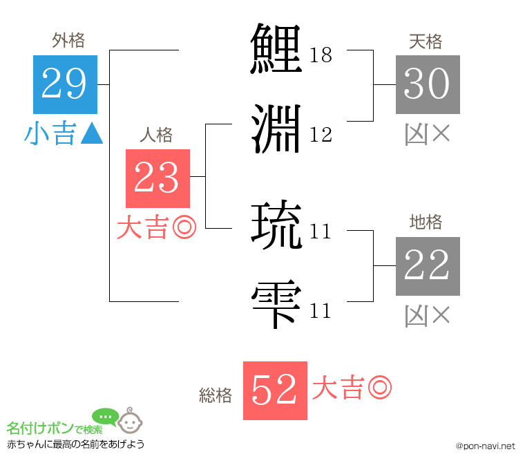 鯉淵 琉雫さんの姓名判断結果