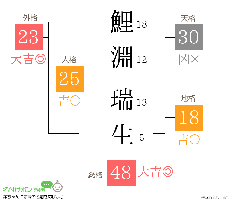 鯉淵 瑞生さんの姓名判断結果