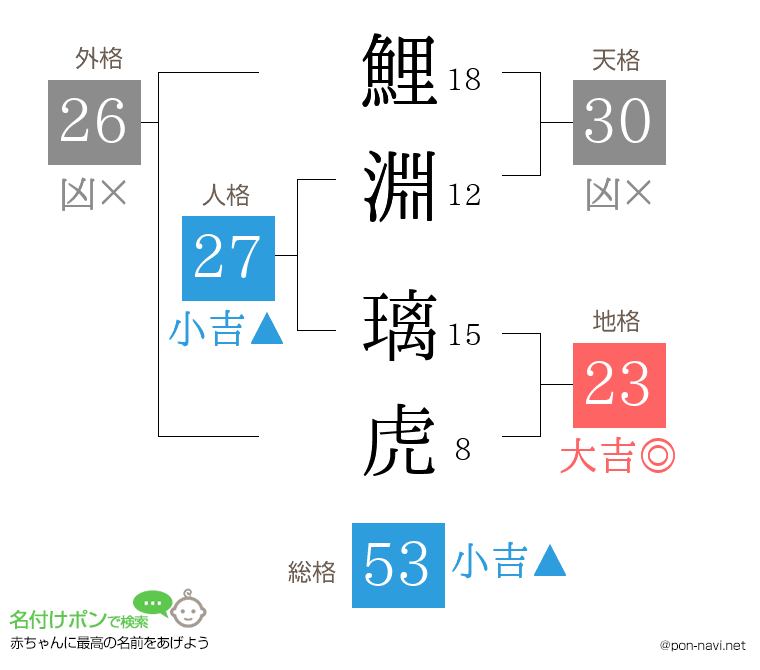 鯉淵 璃虎さんの姓名判断結果