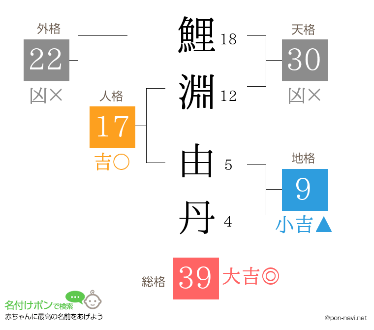 鯉淵 由丹さんの姓名判断結果