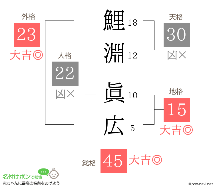 鯉淵 眞広さんの姓名判断結果
