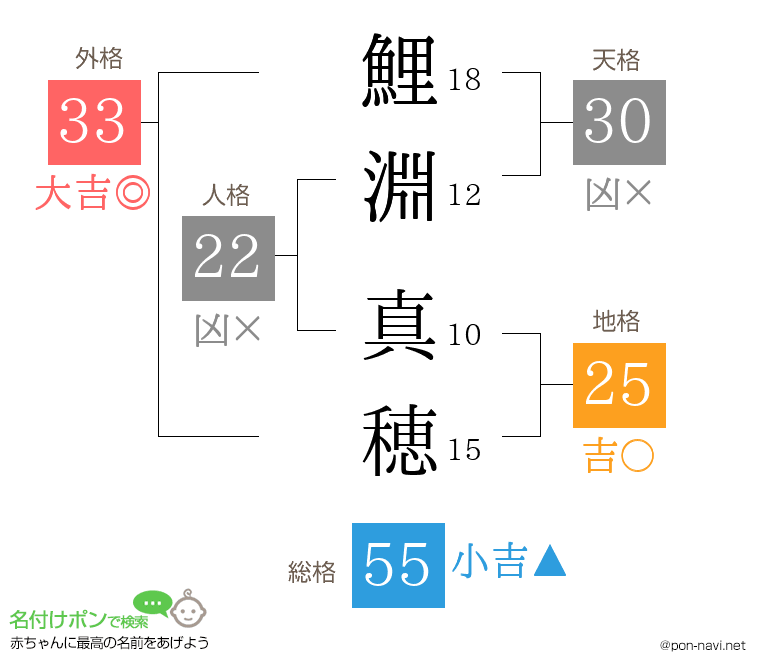 鯉淵 真穂さんの姓名判断結果