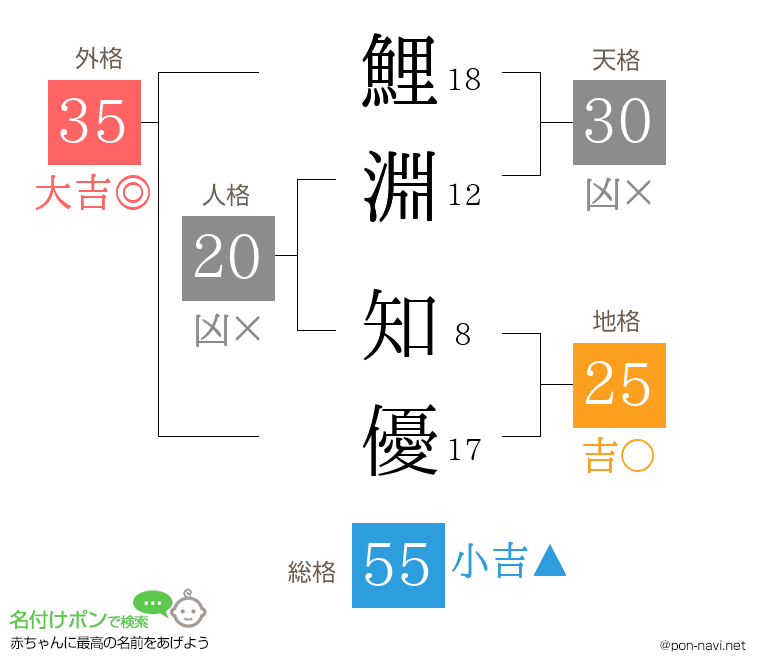 鯉淵 知優さんの姓名判断結果