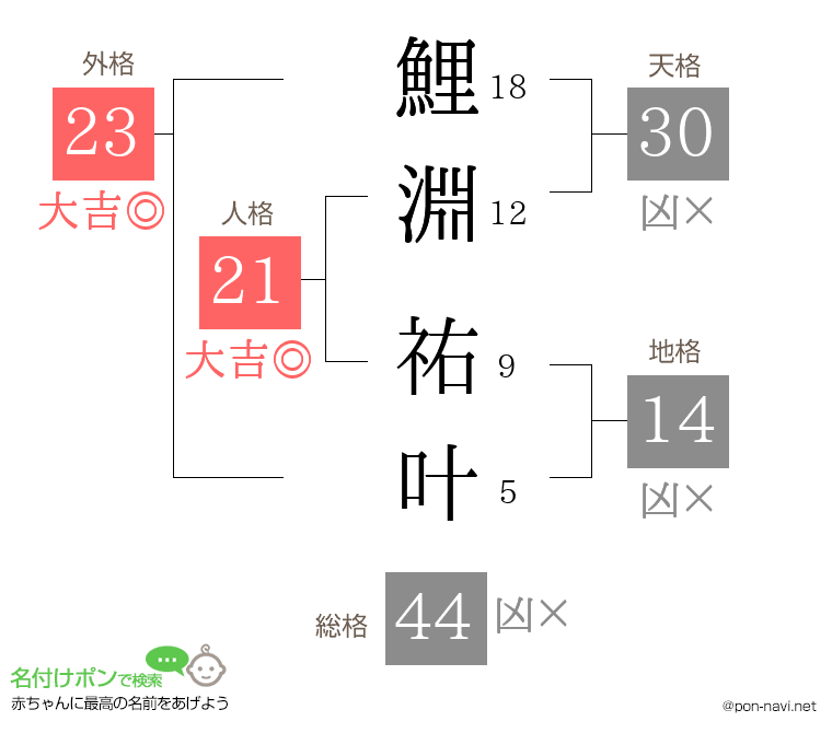 鯉淵 祐叶さんの姓名判断結果