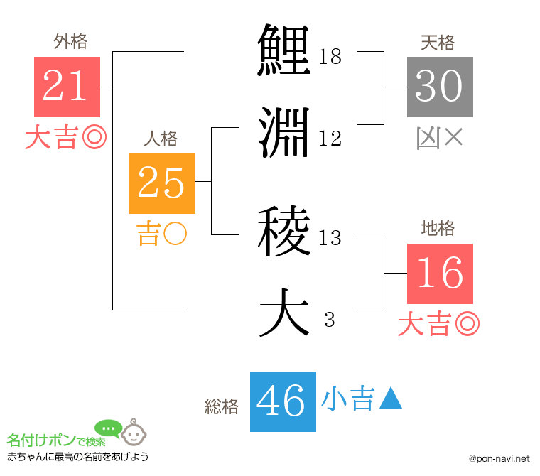 鯉淵 稜大さんの姓名判断結果