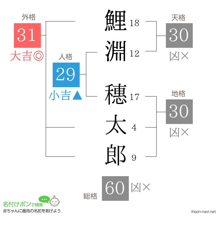 鯉淵 穗太郎さんの姓名判断結果
