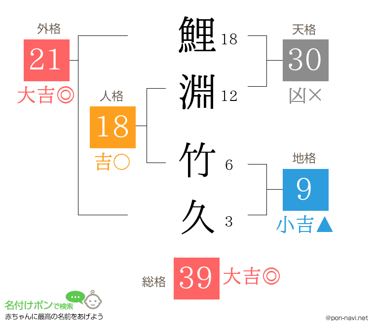 鯉淵 竹久さんの姓名判断結果
