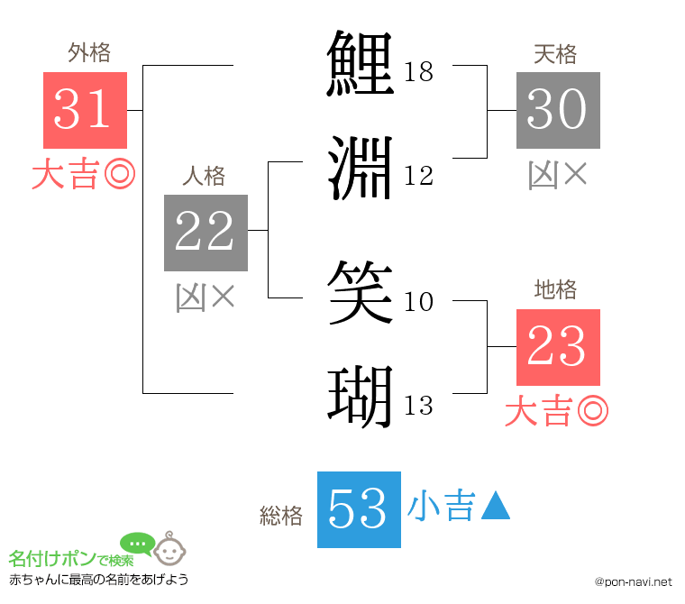 鯉淵 笑瑚さんの姓名判断結果
