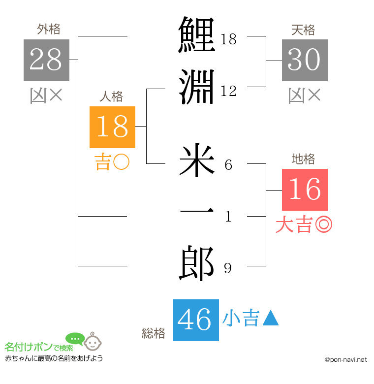 鯉淵 米一郎さんの姓名判断結果