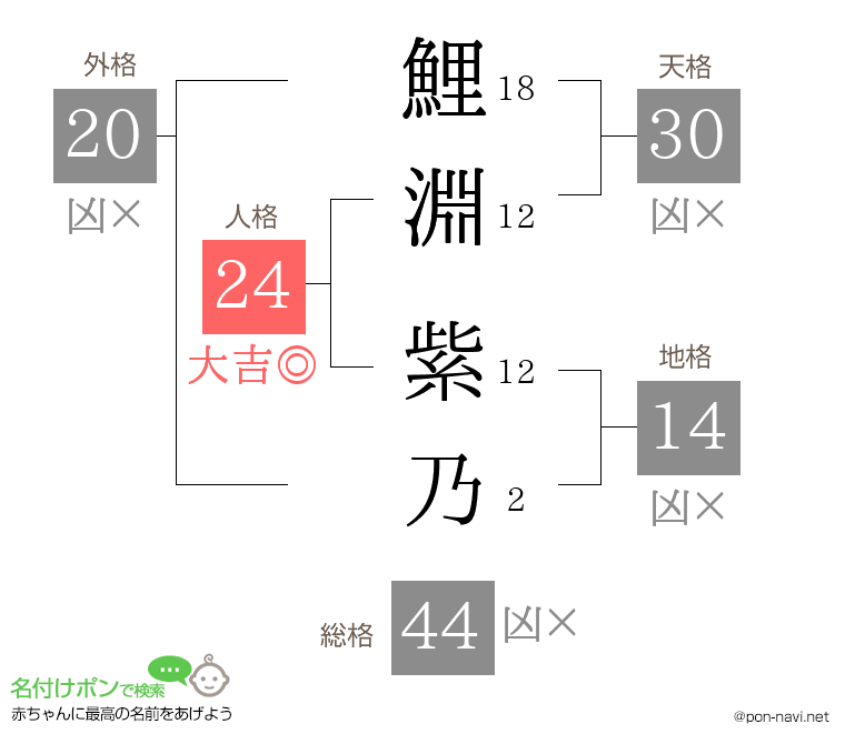 鯉淵 紫乃さんの姓名判断結果