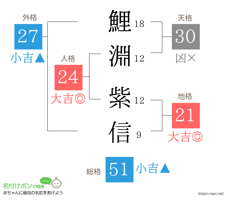 鯉淵 紫信さんの姓名判断結果