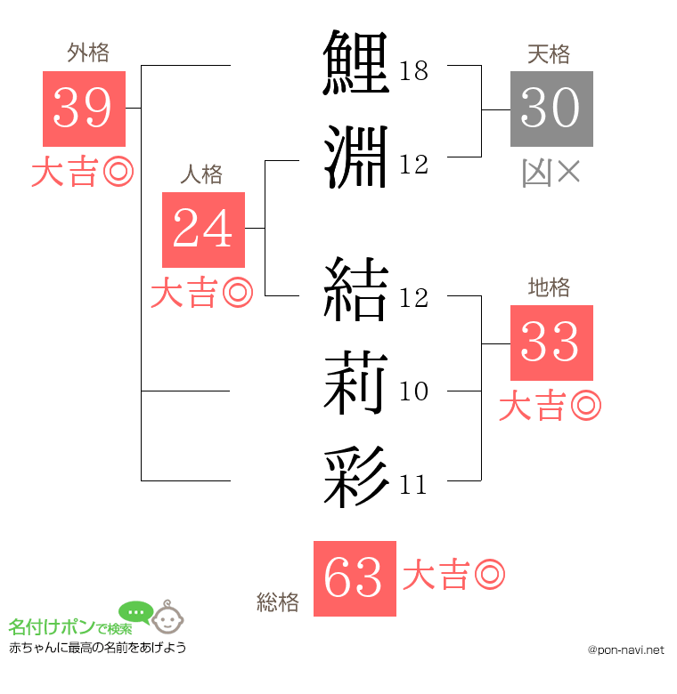 鯉淵 結莉彩さんの姓名判断結果