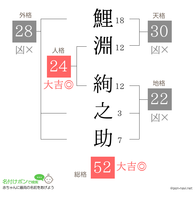鯉淵 絢之助さんの姓名判断結果