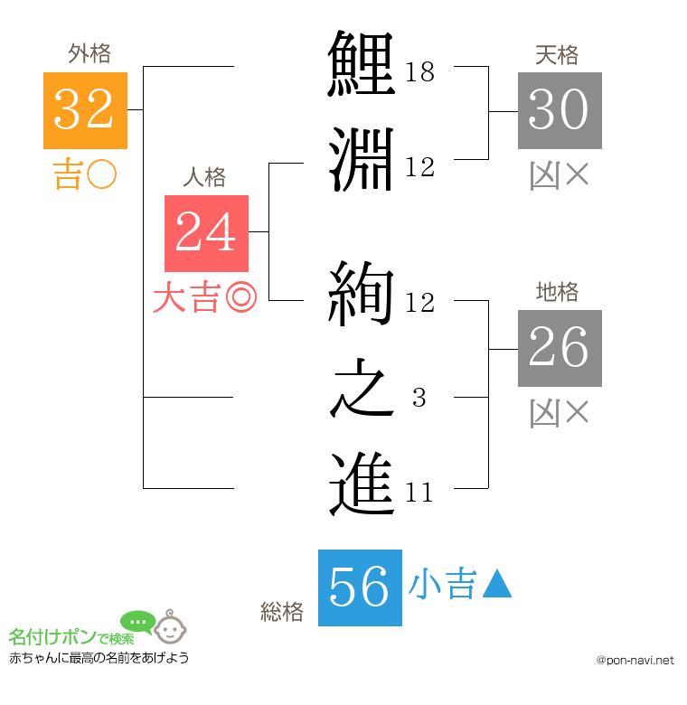 鯉淵 絢之進さんの姓名判断結果