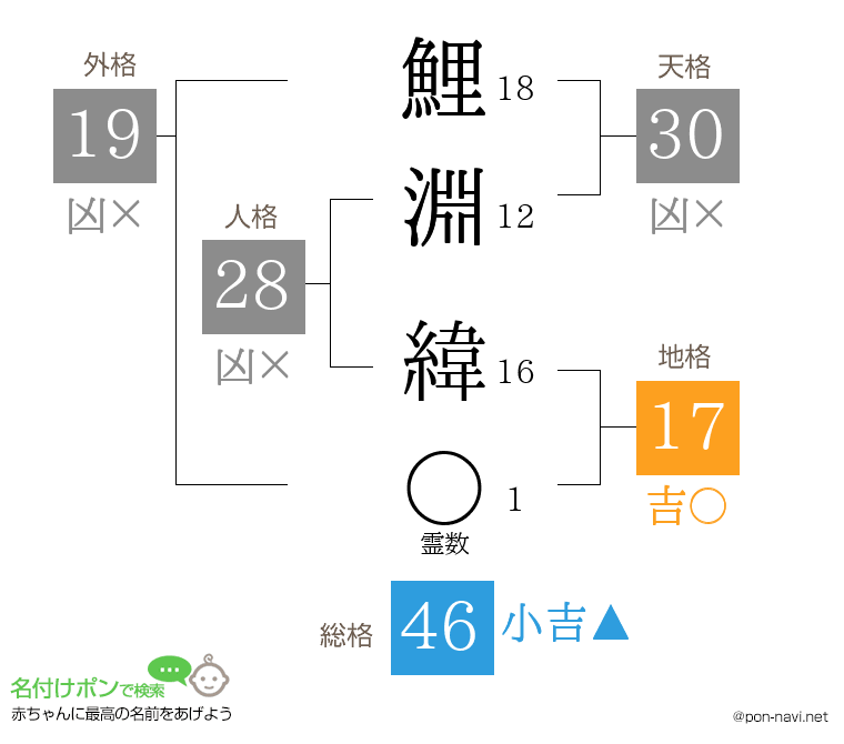 鯉淵 緯さんの姓名判断結果