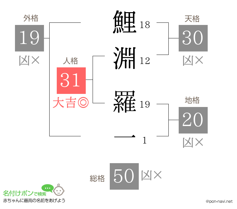 鯉淵 羅一さんの姓名判断結果