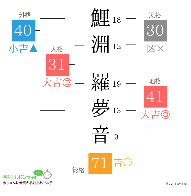 鯉淵 羅夢音さんの姓名判断結果