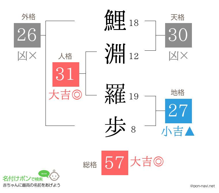 鯉淵 羅歩さんの姓名判断結果