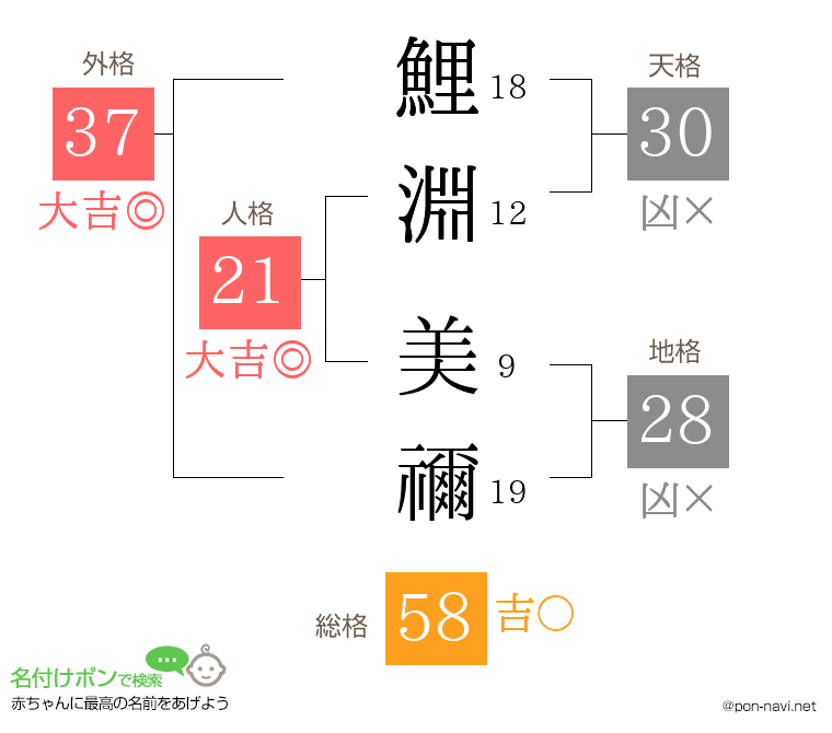 鯉淵 美禰さんの姓名判断結果