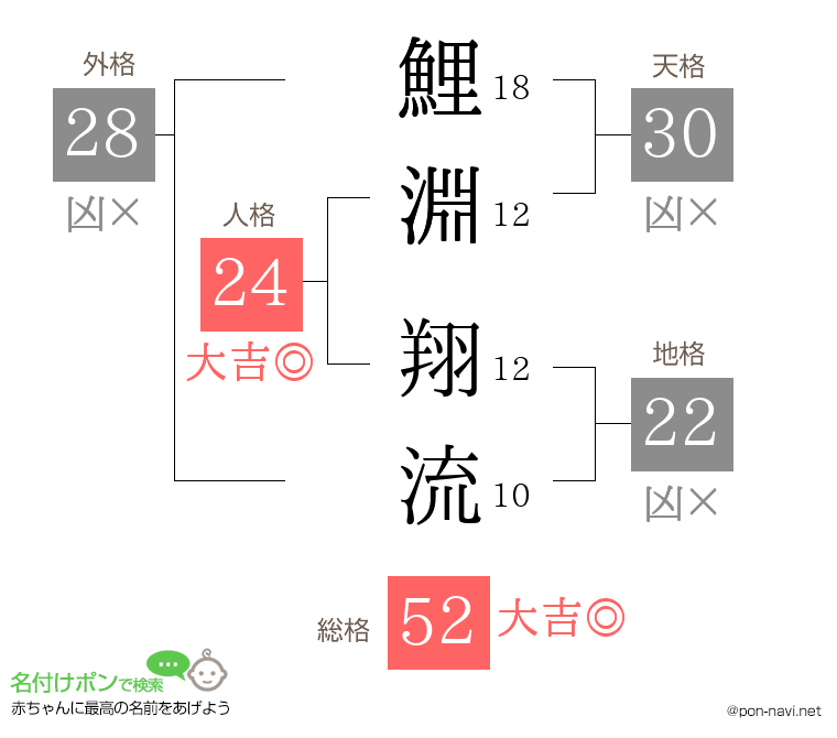鯉淵 翔流さんの姓名判断結果