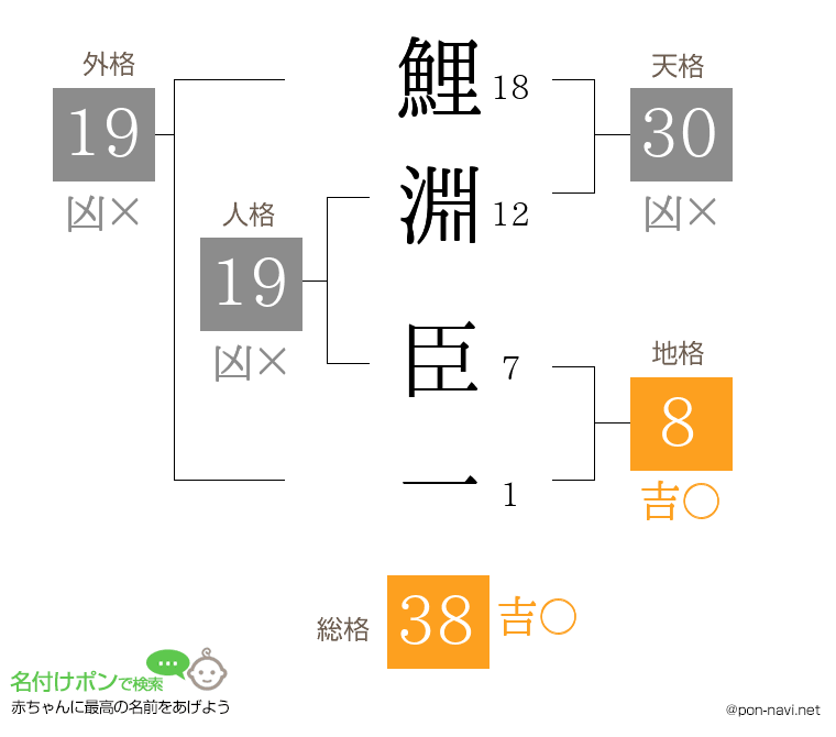 鯉淵 臣一さんの姓名判断結果