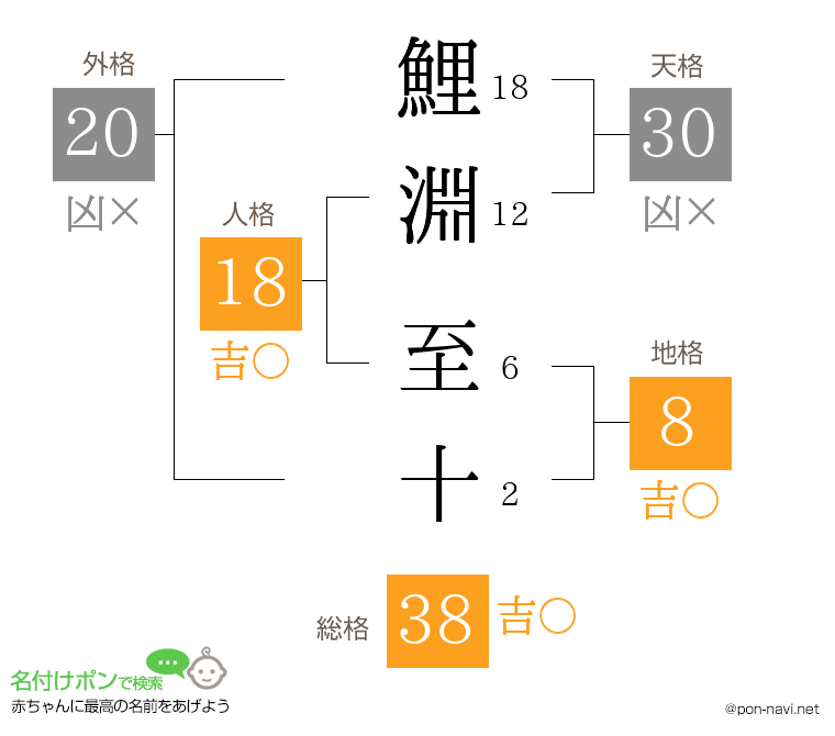 鯉淵 至十さんの姓名判断結果