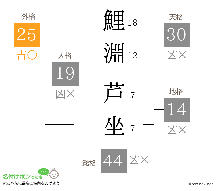 鯉淵 芦坐さんの姓名判断結果