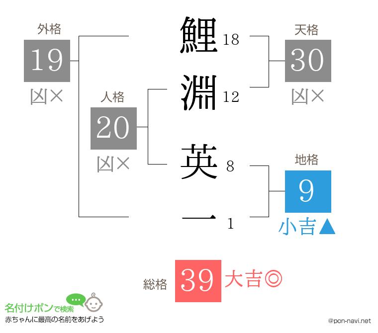鯉淵 英一さんの姓名判断結果