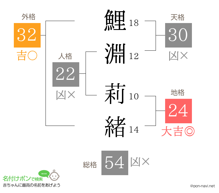 鯉淵 莉緒さんの姓名判断結果