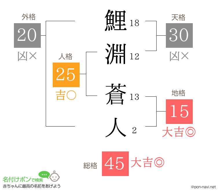 鯉淵 蒼人さんの姓名判断結果