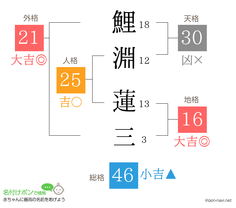 鯉淵 蓮三さんの姓名判断結果
