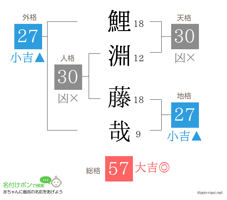 鯉淵 藤哉さんの姓名判断結果