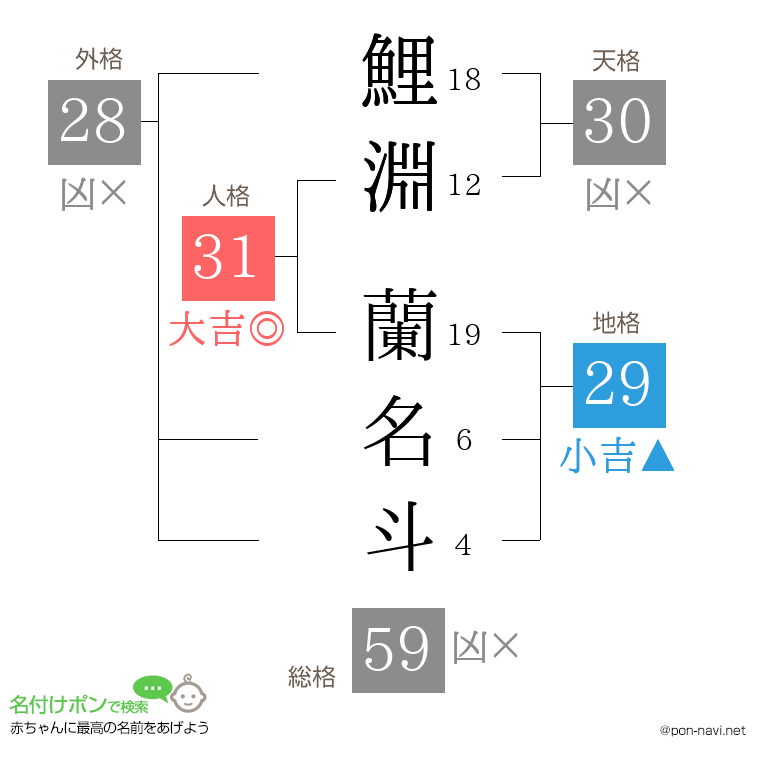 鯉淵 蘭名斗さんの姓名判断結果