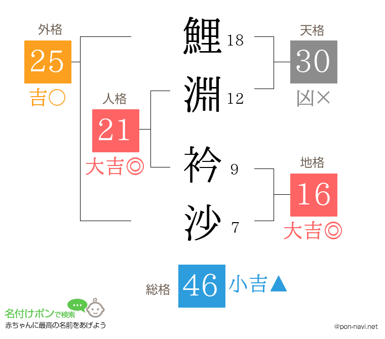 鯉淵 衿沙さんの姓名判断結果