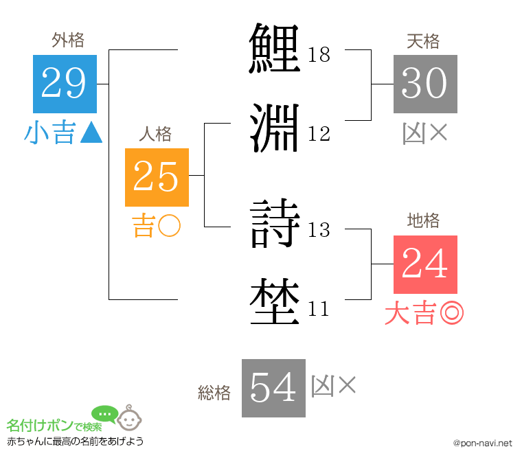 鯉淵 詩埜さんの姓名判断結果