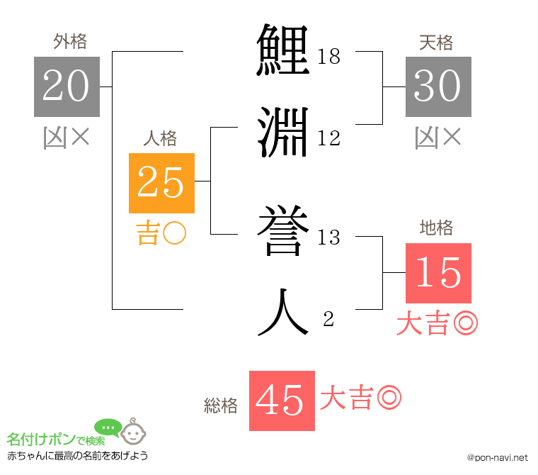 鯉淵 誉人さんの姓名判断結果