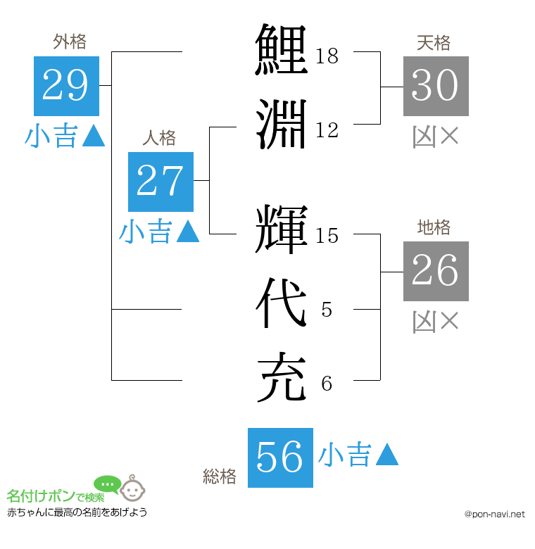 鯉淵 輝代充さんの姓名判断結果